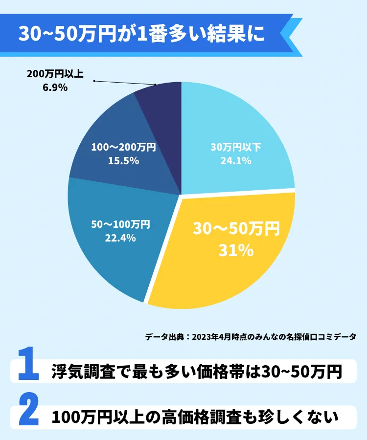 探偵口コミサイトみんなの名探偵の依頼者体験談に基づく費用と割合の集計:
                      1位 30〜50万円 (31%), 2位 30万円以下 (24%), 3位 60〜100万円 (22%), 4位 100~200万円 (16%), 5位 200万円以上 (7%)